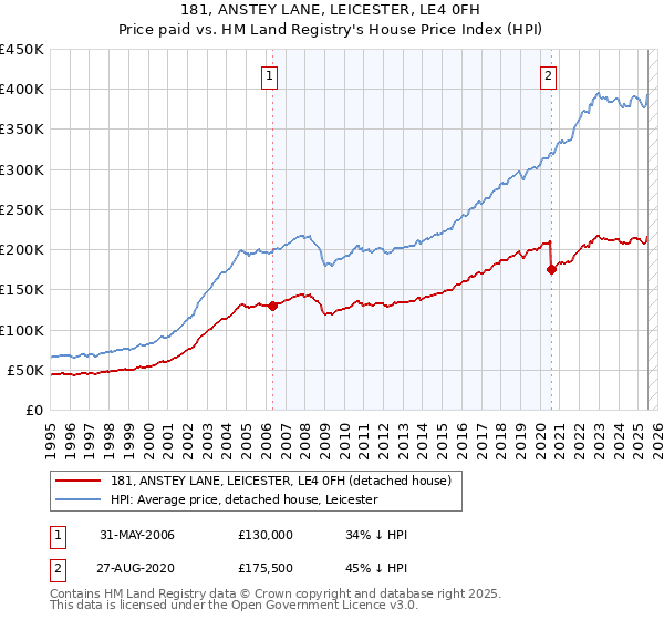 181, ANSTEY LANE, LEICESTER, LE4 0FH: Price paid vs HM Land Registry's House Price Index