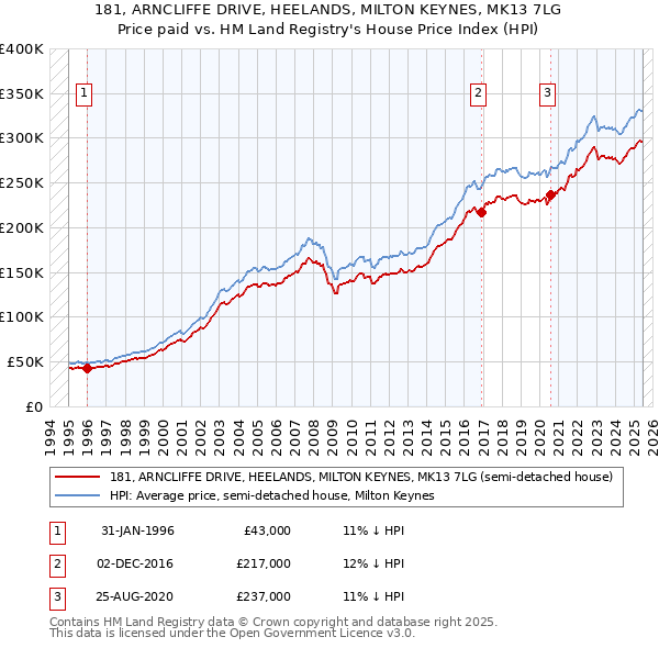 181, ARNCLIFFE DRIVE, HEELANDS, MILTON KEYNES, MK13 7LG: Price paid vs HM Land Registry's House Price Index