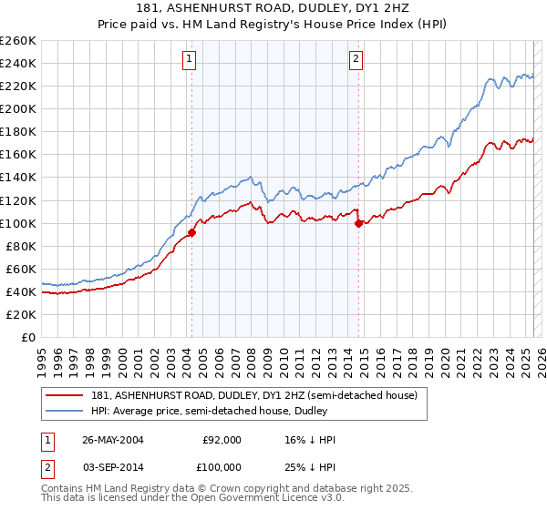 181, ASHENHURST ROAD, DUDLEY, DY1 2HZ: Price paid vs HM Land Registry's House Price Index
