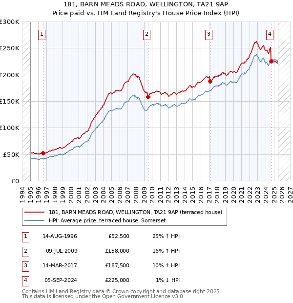 181, BARN MEADS ROAD, WELLINGTON, TA21 9AP: Price paid vs HM Land Registry's House Price Index