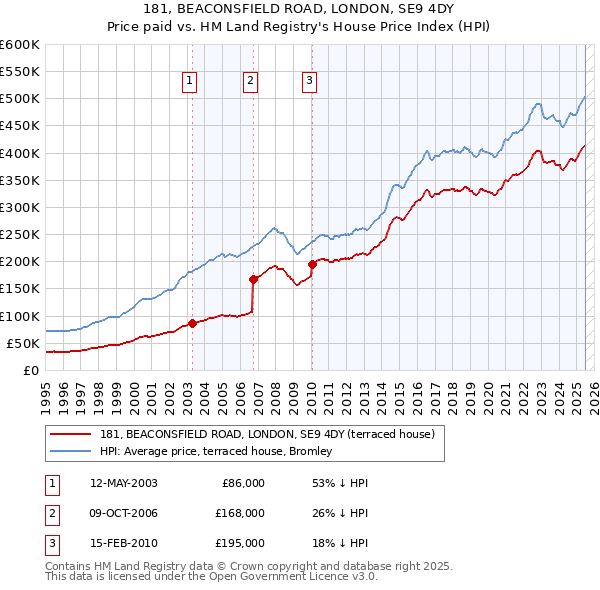 181, BEACONSFIELD ROAD, LONDON, SE9 4DY: Price paid vs HM Land Registry's House Price Index