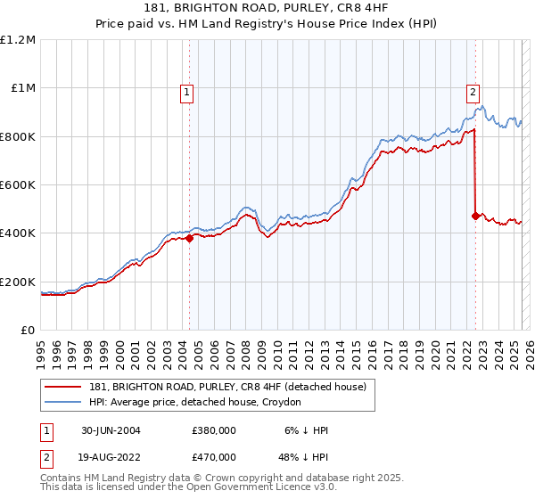 181, BRIGHTON ROAD, PURLEY, CR8 4HF: Price paid vs HM Land Registry's House Price Index
