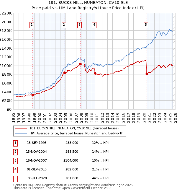 181, BUCKS HILL, NUNEATON, CV10 9LE: Price paid vs HM Land Registry's House Price Index
