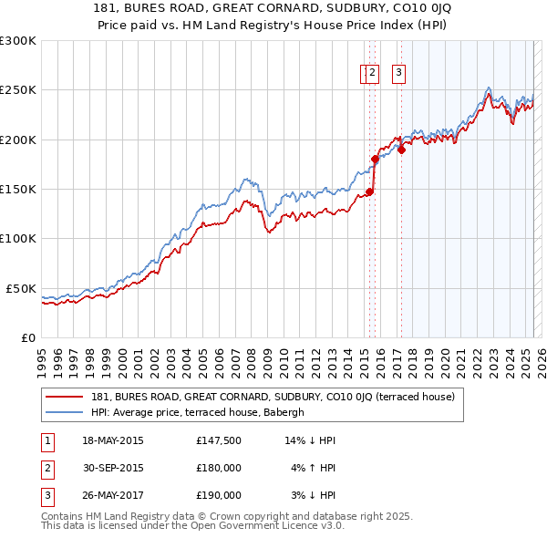 181, BURES ROAD, GREAT CORNARD, SUDBURY, CO10 0JQ: Price paid vs HM Land Registry's House Price Index