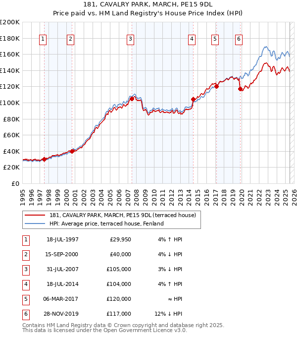 181, CAVALRY PARK, MARCH, PE15 9DL: Price paid vs HM Land Registry's House Price Index