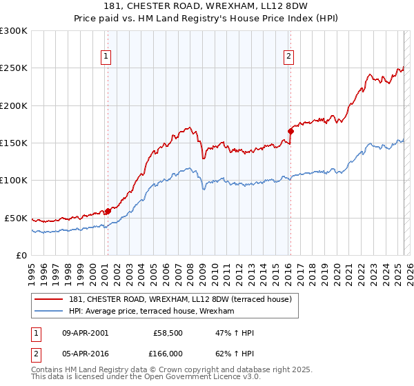 181, CHESTER ROAD, WREXHAM, LL12 8DW: Price paid vs HM Land Registry's House Price Index