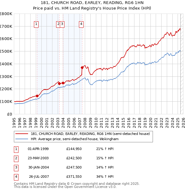 181, CHURCH ROAD, EARLEY, READING, RG6 1HN: Price paid vs HM Land Registry's House Price Index