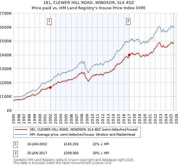 181, CLEWER HILL ROAD, WINDSOR, SL4 4DZ: Price paid vs HM Land Registry's House Price Index