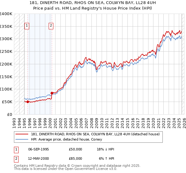 181, DINERTH ROAD, RHOS ON SEA, COLWYN BAY, LL28 4UH: Price paid vs HM Land Registry's House Price Index