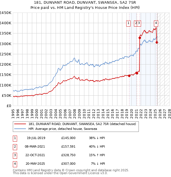 181, DUNVANT ROAD, DUNVANT, SWANSEA, SA2 7SR: Price paid vs HM Land Registry's House Price Index