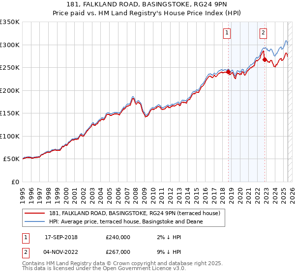 181, FALKLAND ROAD, BASINGSTOKE, RG24 9PN: Price paid vs HM Land Registry's House Price Index