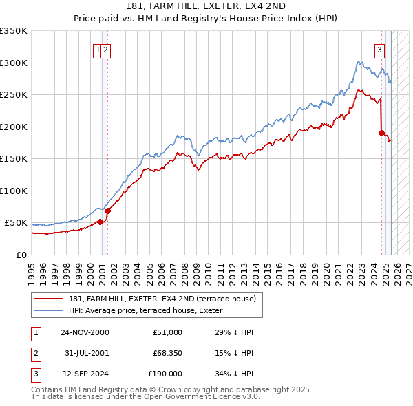 181, FARM HILL, EXETER, EX4 2ND: Price paid vs HM Land Registry's House Price Index