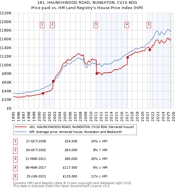 181, HAUNCHWOOD ROAD, NUNEATON, CV10 8DG: Price paid vs HM Land Registry's House Price Index