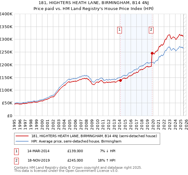 181, HIGHTERS HEATH LANE, BIRMINGHAM, B14 4NJ: Price paid vs HM Land Registry's House Price Index
