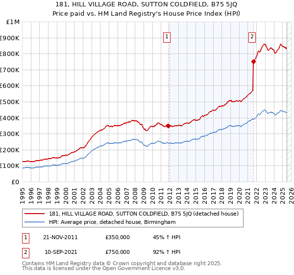181, HILL VILLAGE ROAD, SUTTON COLDFIELD, B75 5JQ: Price paid vs HM Land Registry's House Price Index