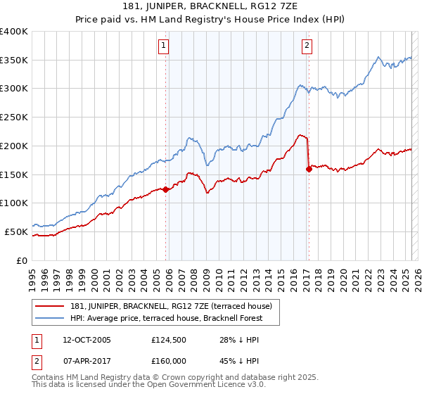 181, JUNIPER, BRACKNELL, RG12 7ZE: Price paid vs HM Land Registry's House Price Index
