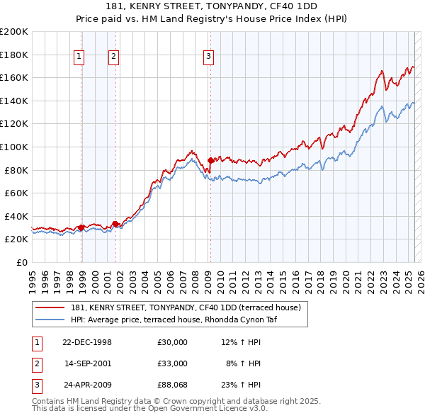 181, KENRY STREET, TONYPANDY, CF40 1DD: Price paid vs HM Land Registry's House Price Index