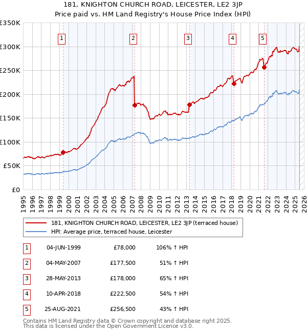 181, KNIGHTON CHURCH ROAD, LEICESTER, LE2 3JP: Price paid vs HM Land Registry's House Price Index