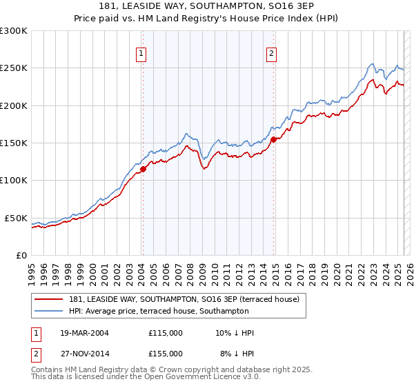 181, LEASIDE WAY, SOUTHAMPTON, SO16 3EP: Price paid vs HM Land Registry's House Price Index