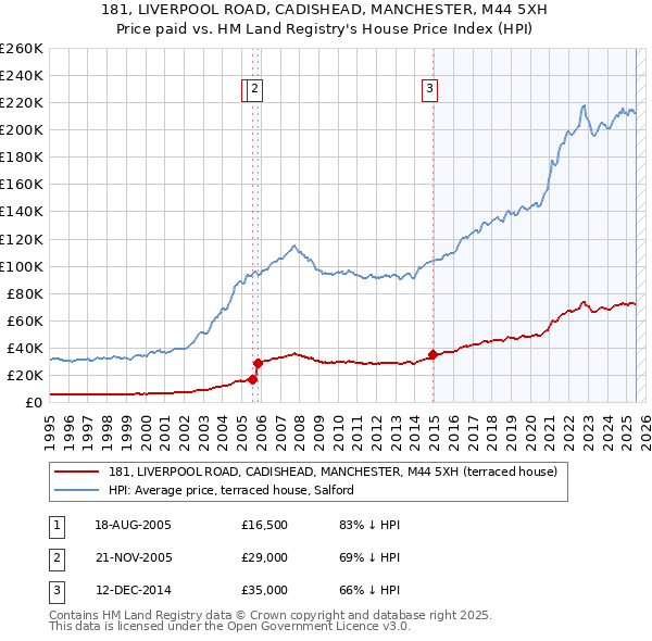 181, LIVERPOOL ROAD, CADISHEAD, MANCHESTER, M44 5XH: Price paid vs HM Land Registry's House Price Index