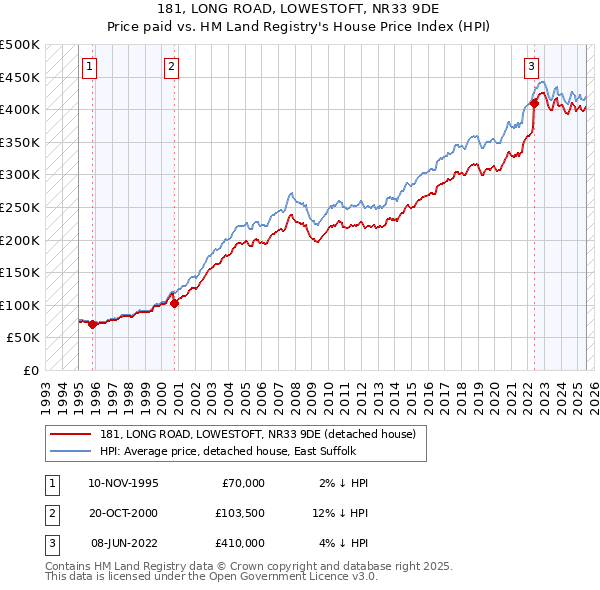 181, LONG ROAD, LOWESTOFT, NR33 9DE: Price paid vs HM Land Registry's House Price Index
