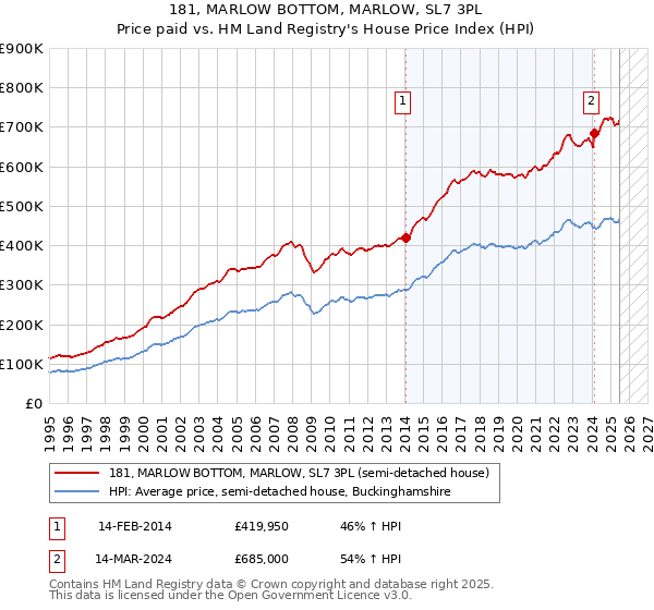 181, MARLOW BOTTOM, MARLOW, SL7 3PL: Price paid vs HM Land Registry's House Price Index