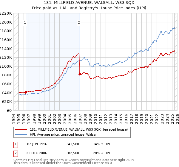 181, MILLFIELD AVENUE, WALSALL, WS3 3QX: Price paid vs HM Land Registry's House Price Index