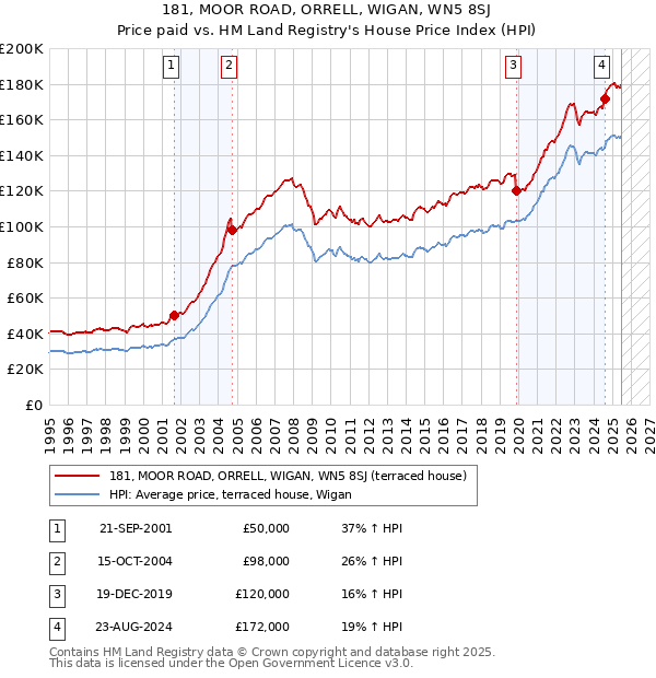 181, MOOR ROAD, ORRELL, WIGAN, WN5 8SJ: Price paid vs HM Land Registry's House Price Index