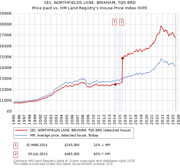 181, NORTHFIELDS LANE, BRIXHAM, TQ5 8RD: Price paid vs HM Land Registry's House Price Index