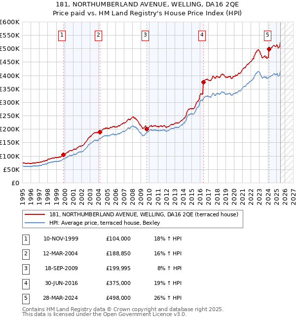 181, NORTHUMBERLAND AVENUE, WELLING, DA16 2QE: Price paid vs HM Land Registry's House Price Index