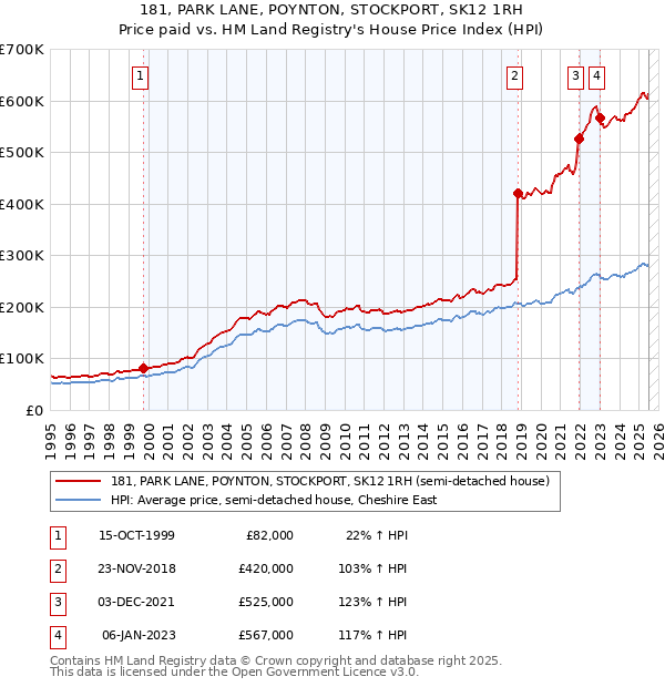 181, PARK LANE, POYNTON, STOCKPORT, SK12 1RH: Price paid vs HM Land Registry's House Price Index