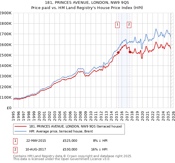 181, PRINCES AVENUE, LONDON, NW9 9QS: Price paid vs HM Land Registry's House Price Index