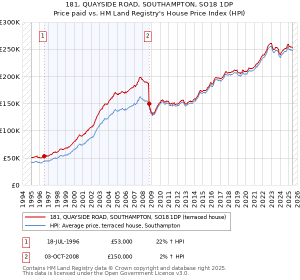 181, QUAYSIDE ROAD, SOUTHAMPTON, SO18 1DP: Price paid vs HM Land Registry's House Price Index