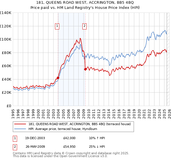 181, QUEENS ROAD WEST, ACCRINGTON, BB5 4BQ: Price paid vs HM Land Registry's House Price Index