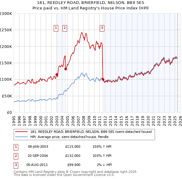 181, REEDLEY ROAD, BRIERFIELD, NELSON, BB9 5ES: Price paid vs HM Land Registry's House Price Index