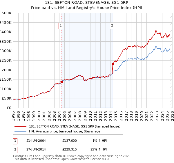 181, SEFTON ROAD, STEVENAGE, SG1 5RP: Price paid vs HM Land Registry's House Price Index