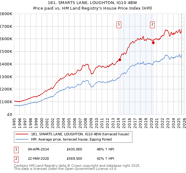 181, SMARTS LANE, LOUGHTON, IG10 4BW: Price paid vs HM Land Registry's House Price Index