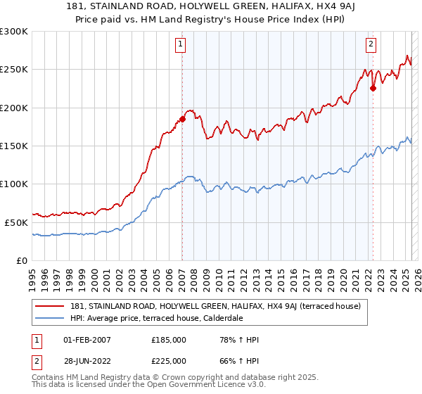 181, STAINLAND ROAD, HOLYWELL GREEN, HALIFAX, HX4 9AJ: Price paid vs HM Land Registry's House Price Index