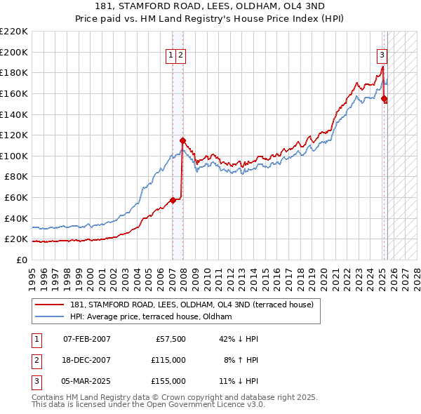 181, STAMFORD ROAD, LEES, OLDHAM, OL4 3ND: Price paid vs HM Land Registry's House Price Index