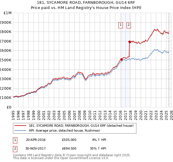 181, SYCAMORE ROAD, FARNBOROUGH, GU14 6RF: Price paid vs HM Land Registry's House Price Index