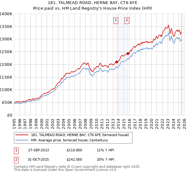 181, TALMEAD ROAD, HERNE BAY, CT6 6FE: Price paid vs HM Land Registry's House Price Index