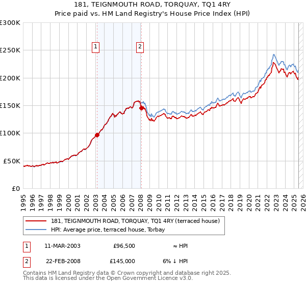 181, TEIGNMOUTH ROAD, TORQUAY, TQ1 4RY: Price paid vs HM Land Registry's House Price Index