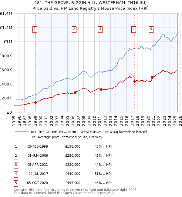 181, THE GROVE, BIGGIN HILL, WESTERHAM, TN16 3UJ: Price paid vs HM Land Registry's House Price Index