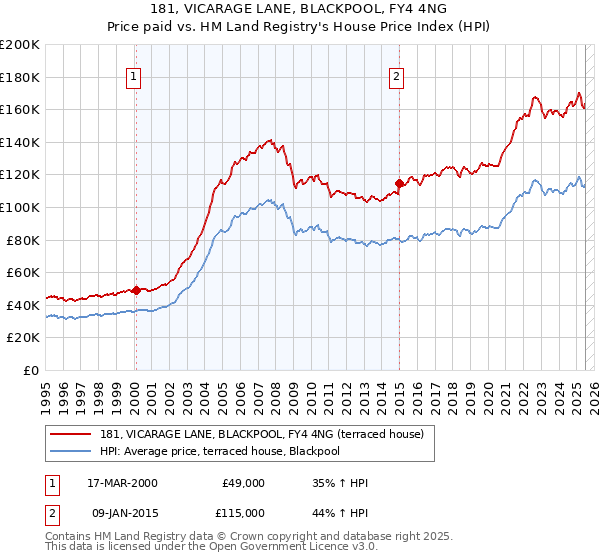 181, VICARAGE LANE, BLACKPOOL, FY4 4NG: Price paid vs HM Land Registry's House Price Index