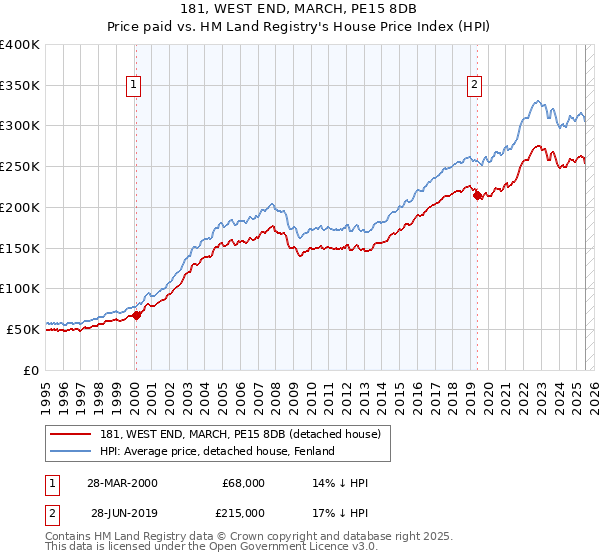 181, WEST END, MARCH, PE15 8DB: Price paid vs HM Land Registry's House Price Index