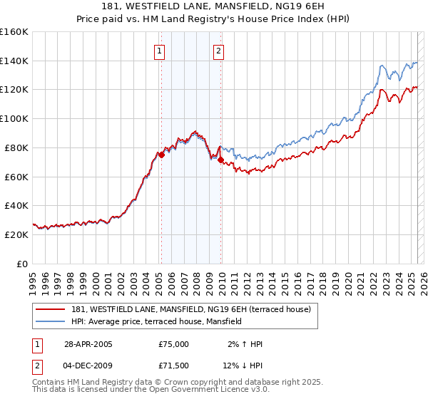 181, WESTFIELD LANE, MANSFIELD, NG19 6EH: Price paid vs HM Land Registry's House Price Index