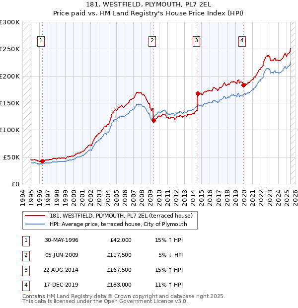 181, WESTFIELD, PLYMOUTH, PL7 2EL: Price paid vs HM Land Registry's House Price Index