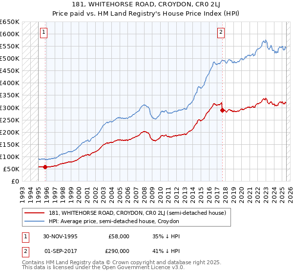 181, WHITEHORSE ROAD, CROYDON, CR0 2LJ: Price paid vs HM Land Registry's House Price Index
