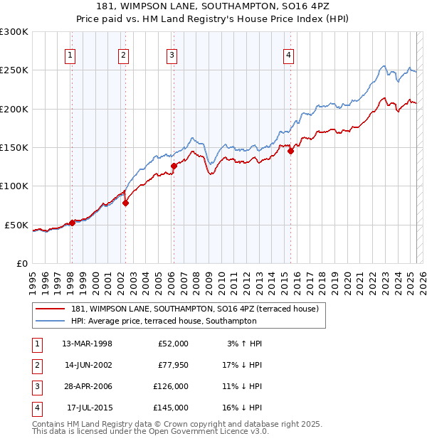 181, WIMPSON LANE, SOUTHAMPTON, SO16 4PZ: Price paid vs HM Land Registry's House Price Index