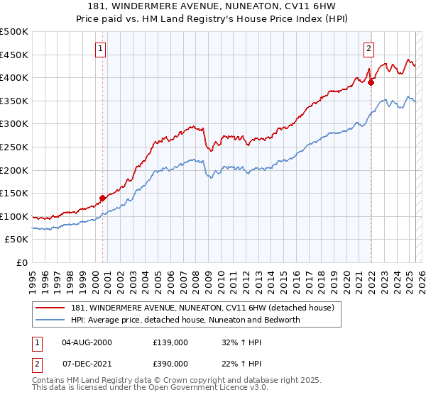 181, WINDERMERE AVENUE, NUNEATON, CV11 6HW: Price paid vs HM Land Registry's House Price Index